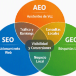 SEO, AEO, GEO